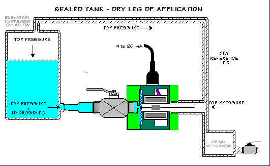 Dry leg DP